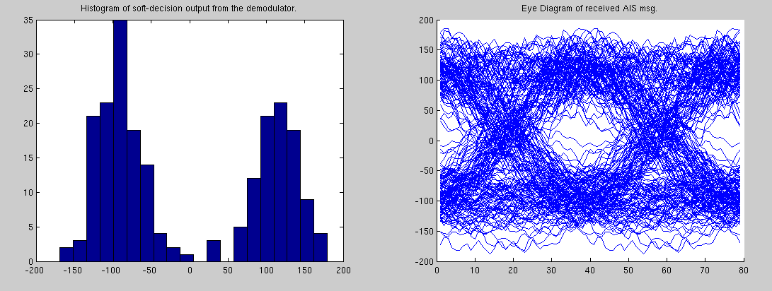 Histogram of soft-decision from the SDR demodulator and eye diagram